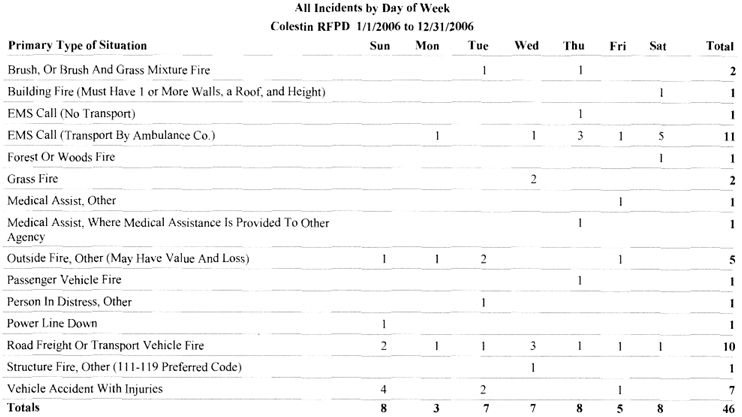 CRFD Statistics 2006 - All Incidents by Day of Week