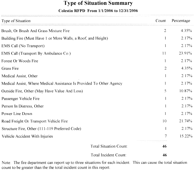 CRFD Statistics 2006 - Type of Situation Summary
